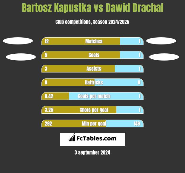 Bartosz Kapustka vs Dawid Drachal h2h player stats