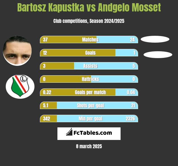 Bartosz Kapustka vs Andgelo Mosset h2h player stats