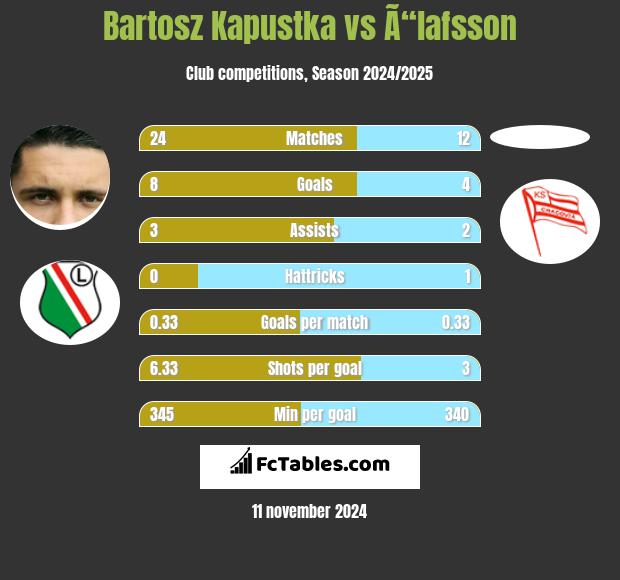 Bartosz Kapustka vs Ã“lafsson h2h player stats