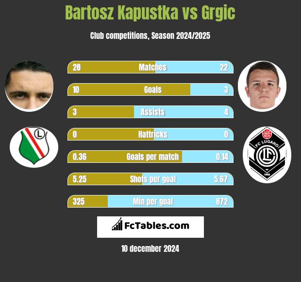 Bartosz Kapustka vs Grgic h2h player stats