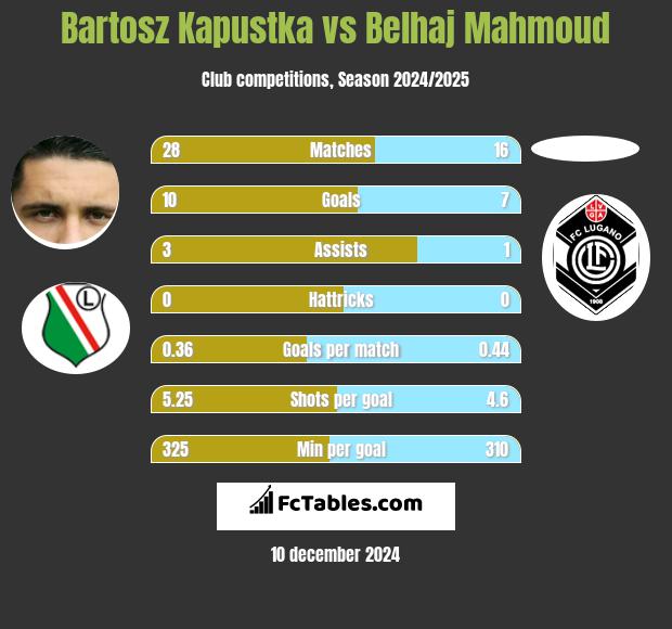 Bartosz Kapustka vs Belhaj Mahmoud h2h player stats