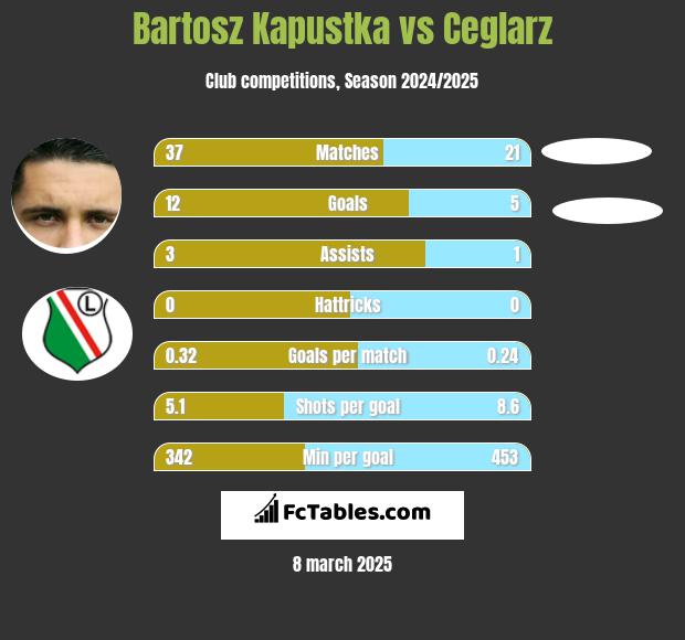 Bartosz Kapustka vs Ceglarz h2h player stats