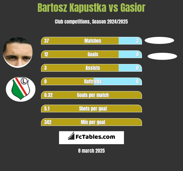 Bartosz Kapustka vs Gasior h2h player stats