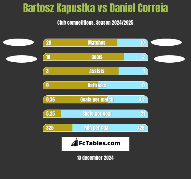 Bartosz Kapustka vs Daniel Correia h2h player stats