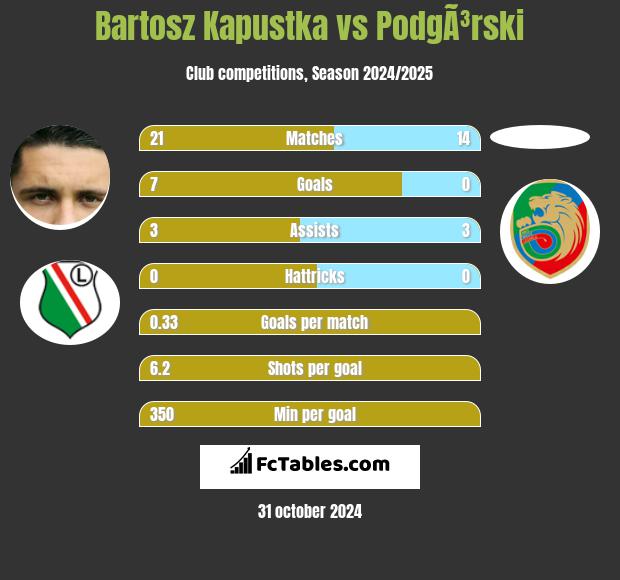 Bartosz Kapustka vs PodgÃ³rski h2h player stats