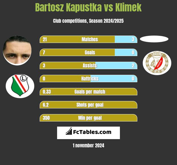 Bartosz Kapustka vs Klimek h2h player stats