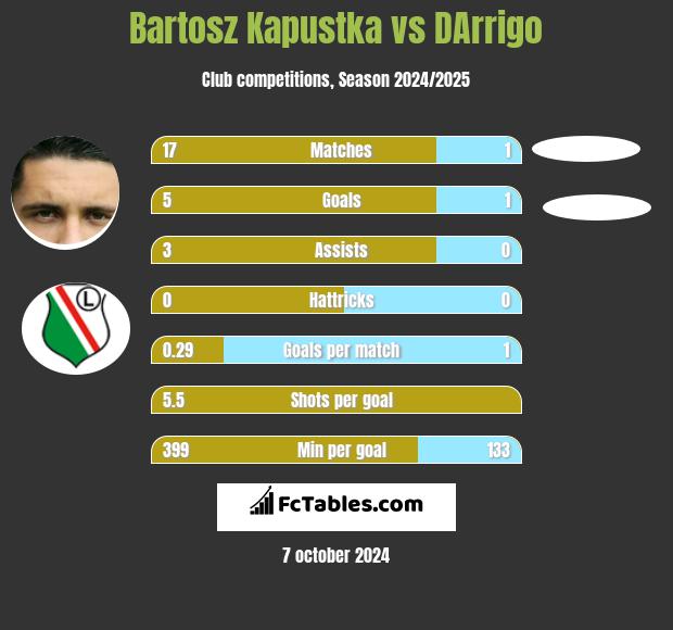 Bartosz Kapustka vs DArrigo h2h player stats