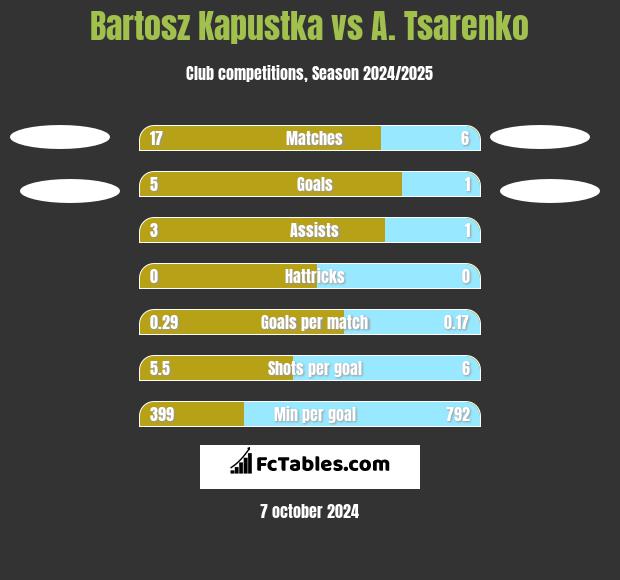 Bartosz Kapustka vs A. Tsarenko h2h player stats