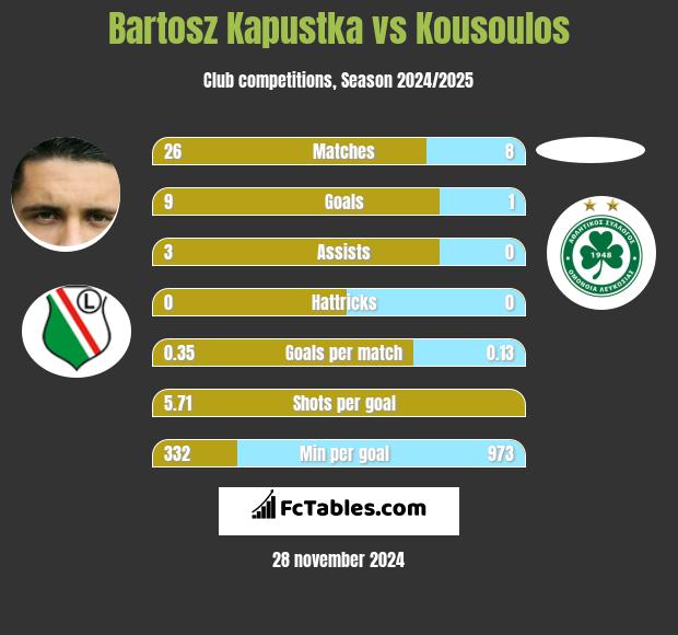 Bartosz Kapustka vs Kousoulos h2h player stats