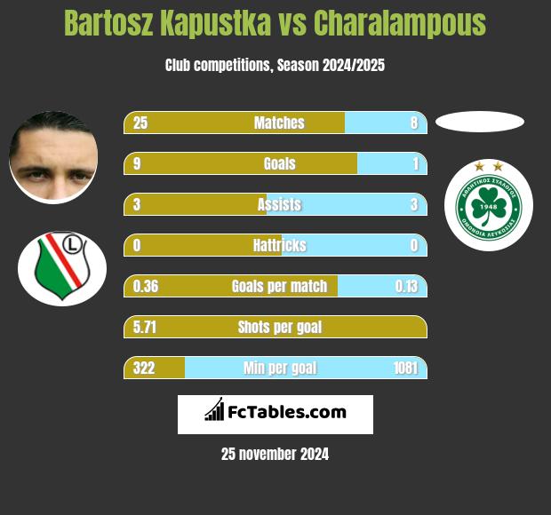 Bartosz Kapustka vs Charalampous h2h player stats