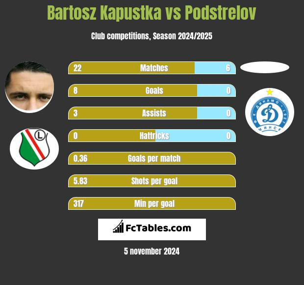 Bartosz Kapustka vs Podstrelov h2h player stats