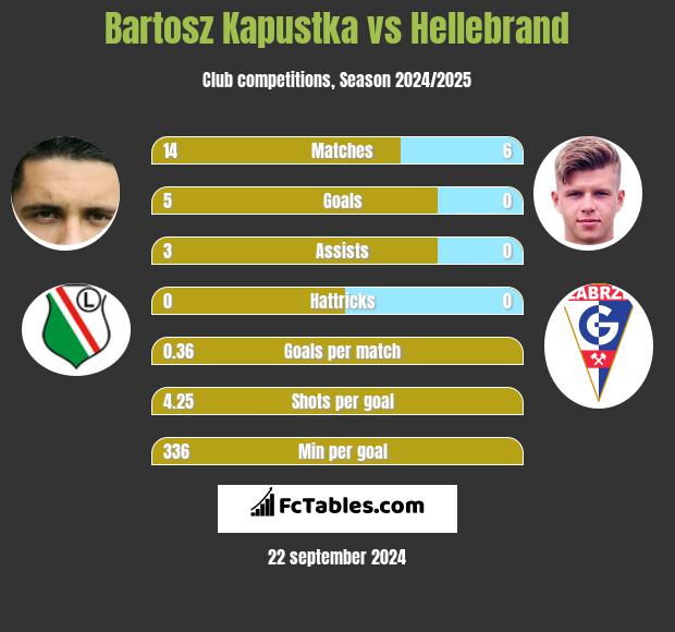 Bartosz Kapustka vs Hellebrand h2h player stats