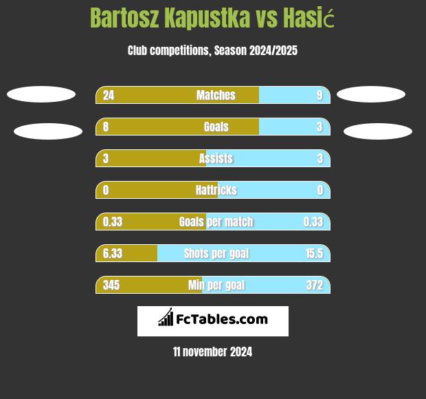 Bartosz Kapustka vs Hasić h2h player stats