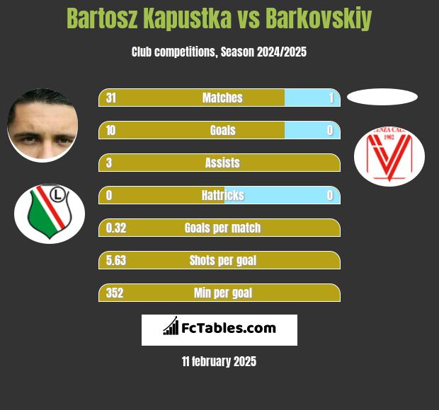 Bartosz Kapustka vs Barkovskiy h2h player stats