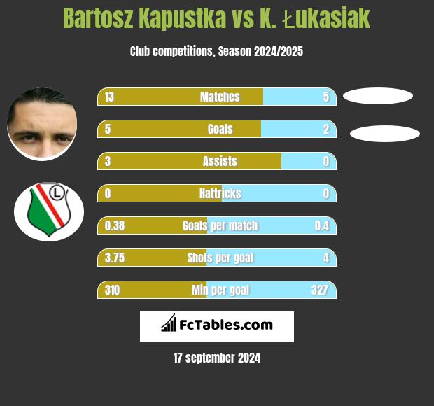 Bartosz Kapustka vs K. Łukasiak h2h player stats