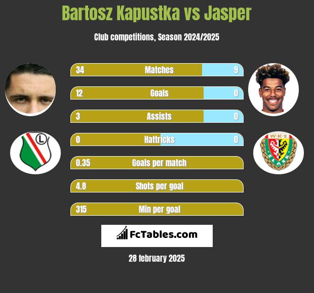 Bartosz Kapustka vs Jasper h2h player stats