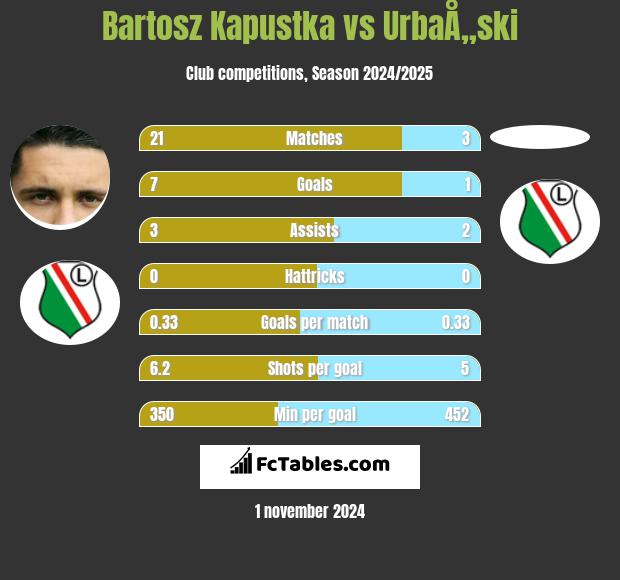 Bartosz Kapustka vs UrbaÅ„ski h2h player stats