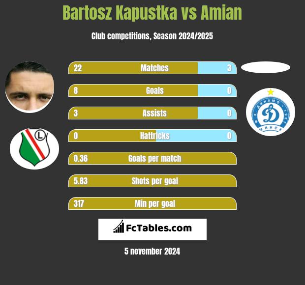 Bartosz Kapustka vs Amian h2h player stats