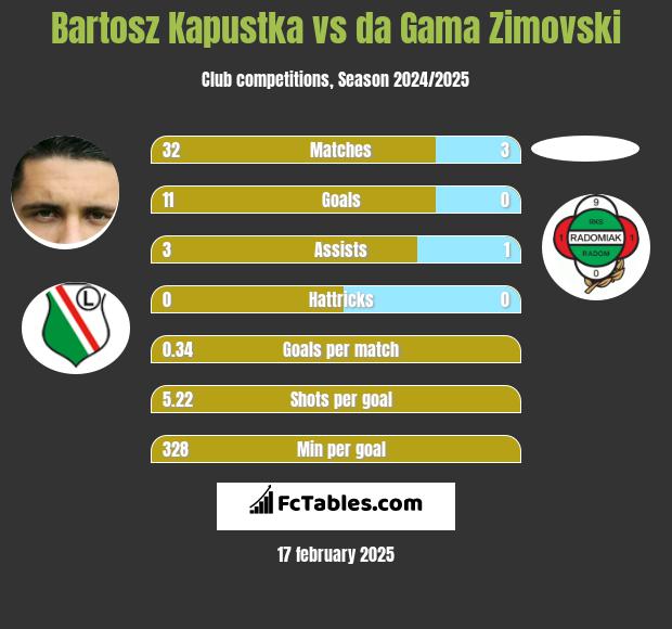 Bartosz Kapustka vs da Gama Zimovski h2h player stats