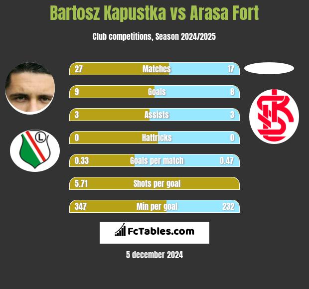 Bartosz Kapustka vs Arasa Fort h2h player stats