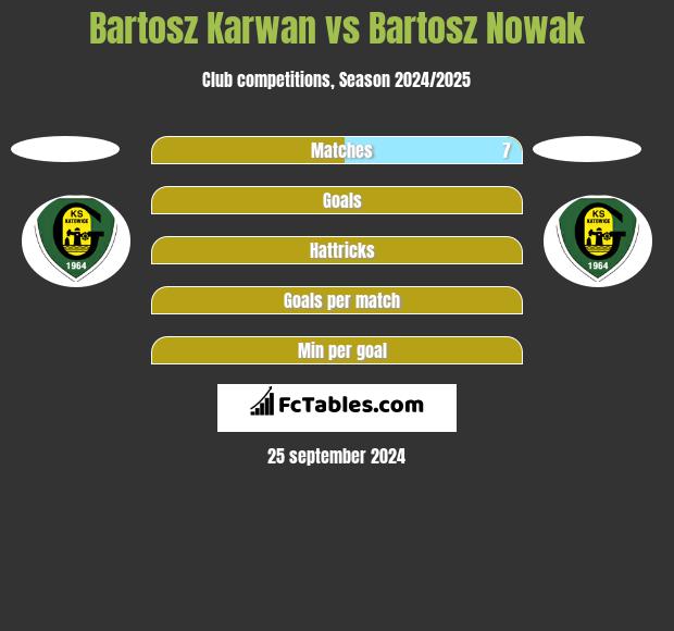 Bartosz Karwan vs Bartosz Nowak h2h player stats