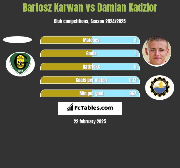 Bartosz Karwan vs Damian Kądzior h2h player stats