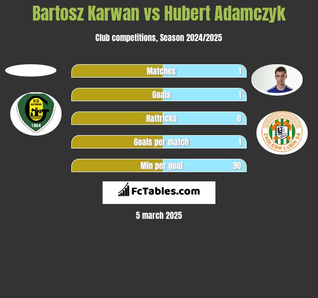 Bartosz Karwan vs Hubert Adamczyk h2h player stats