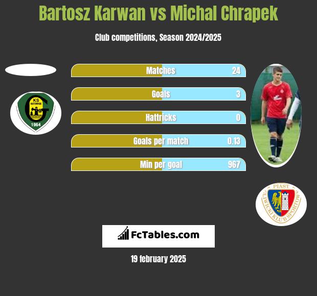 Bartosz Karwan vs Michal Chrapek h2h player stats