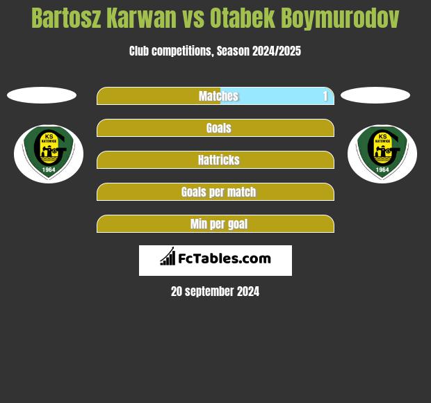 Bartosz Karwan vs Otabek Boymurodov h2h player stats