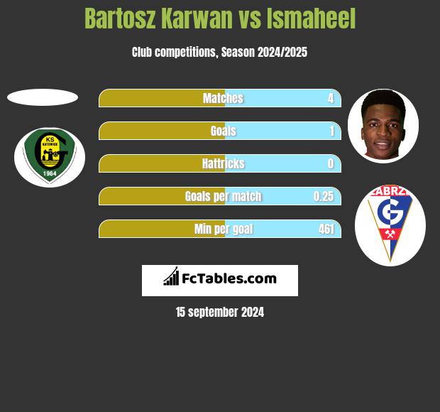 Bartosz Karwan vs Ismaheel h2h player stats