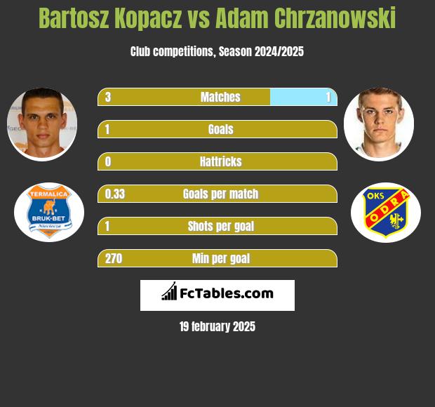 Bartosz Kopacz vs Adam Chrzanowski h2h player stats