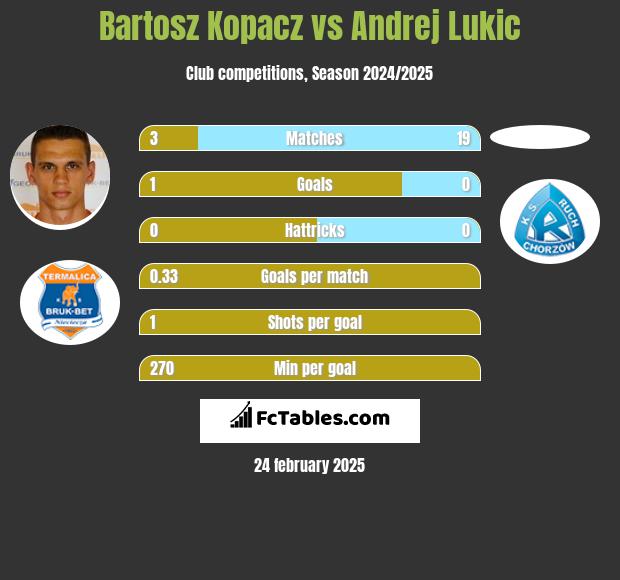 Bartosz Kopacz vs Andrej Lukic h2h player stats