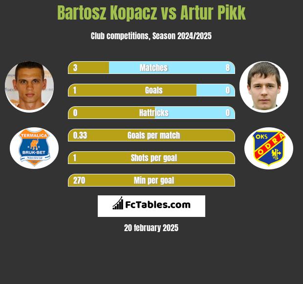 Bartosz Kopacz vs Artur Pikk h2h player stats