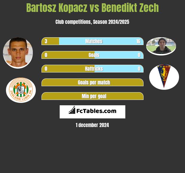 Bartosz Kopacz vs Benedikt Zech h2h player stats