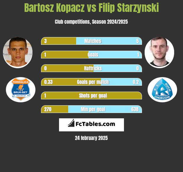 Bartosz Kopacz vs Filip Starzyński h2h player stats