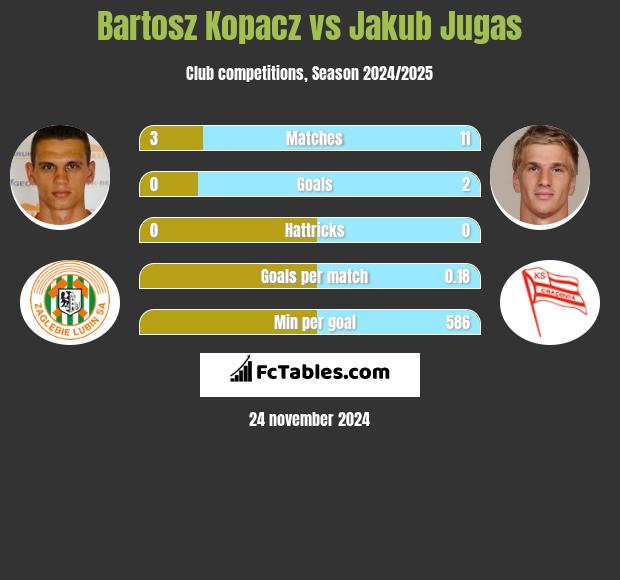 Bartosz Kopacz vs Jakub Jugas h2h player stats