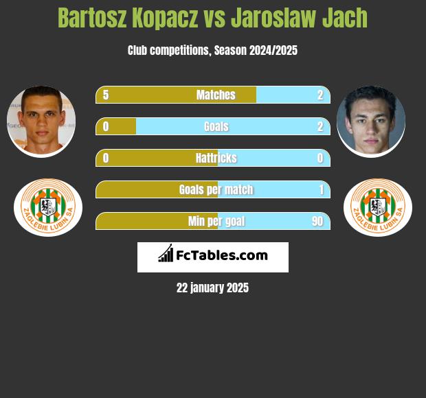 Bartosz Kopacz vs Jaroslaw Jach h2h player stats