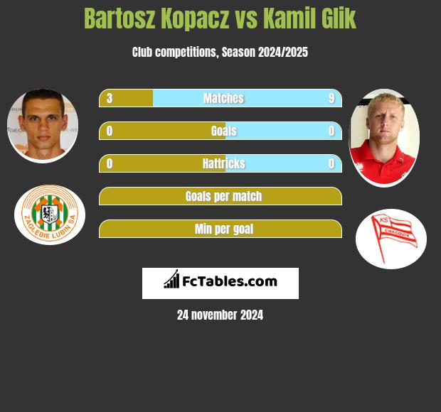 Bartosz Kopacz vs Kamil Glik h2h player stats