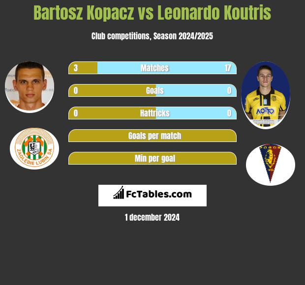 Bartosz Kopacz vs Leonardo Koutris h2h player stats