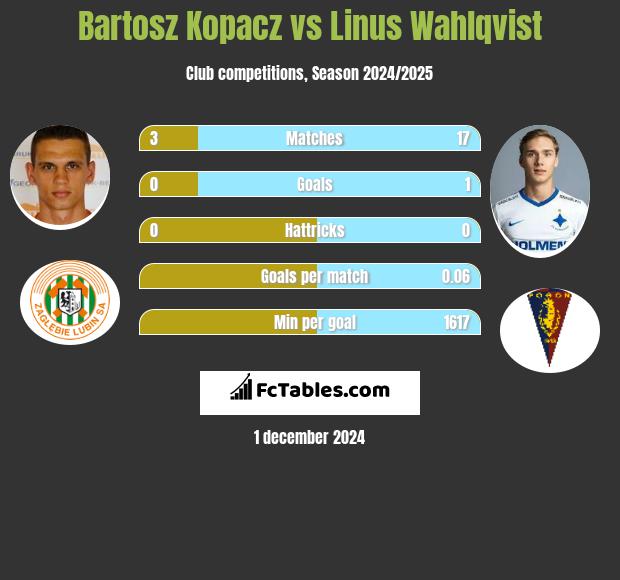 Bartosz Kopacz vs Linus Wahlqvist h2h player stats