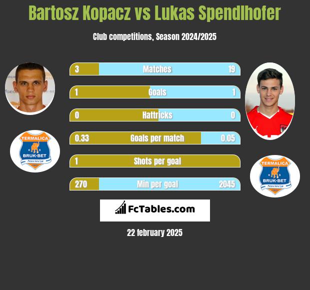 Bartosz Kopacz vs Lukas Spendlhofer h2h player stats