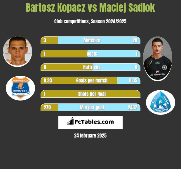 Bartosz Kopacz vs Maciej Sadlok h2h player stats