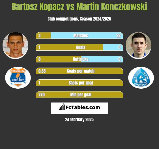 Bartosz Kopacz vs Martin Konczkowski h2h player stats