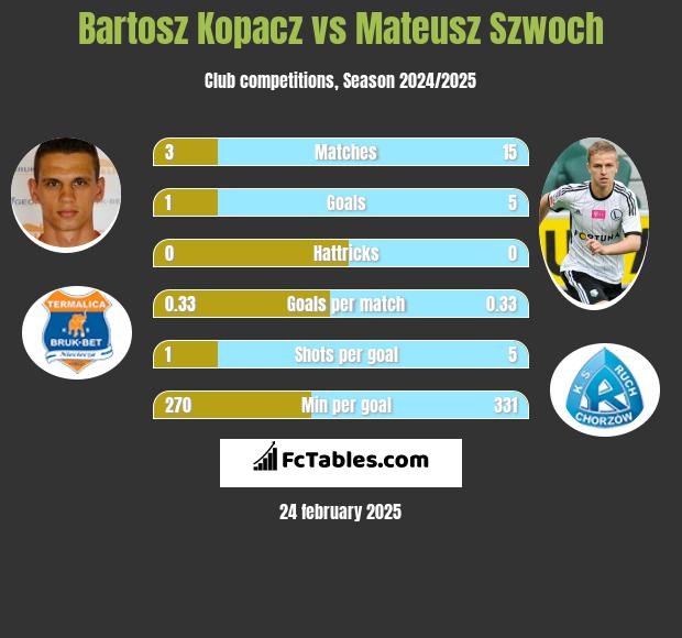 Bartosz Kopacz vs Mateusz Szwoch h2h player stats