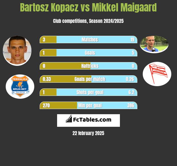 Bartosz Kopacz vs Mikkel Maigaard h2h player stats