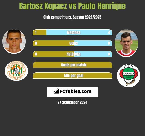 Bartosz Kopacz vs Paulo Henrique h2h player stats