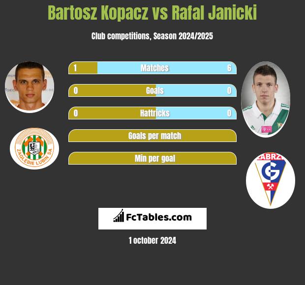 Bartosz Kopacz vs Rafał Janicki h2h player stats