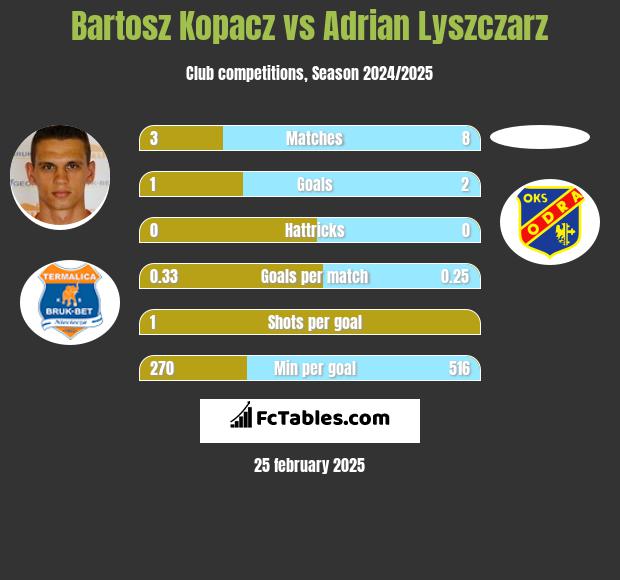 Bartosz Kopacz vs Adrian Lyszczarz h2h player stats