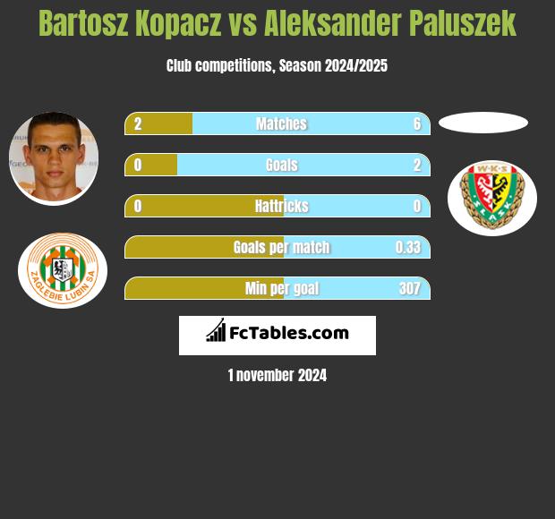 Bartosz Kopacz vs Aleksander Paluszek h2h player stats