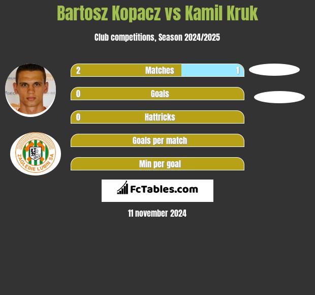 Bartosz Kopacz vs Kamil Kruk h2h player stats